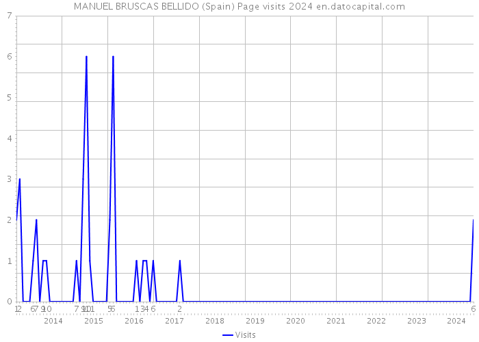 MANUEL BRUSCAS BELLIDO (Spain) Page visits 2024 