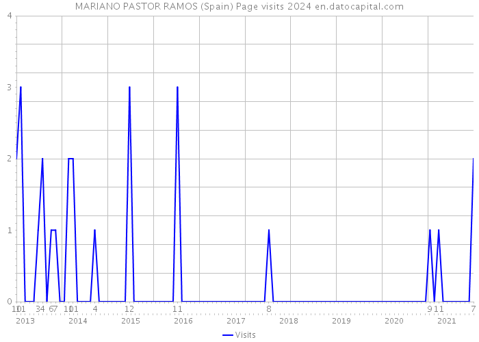 MARIANO PASTOR RAMOS (Spain) Page visits 2024 