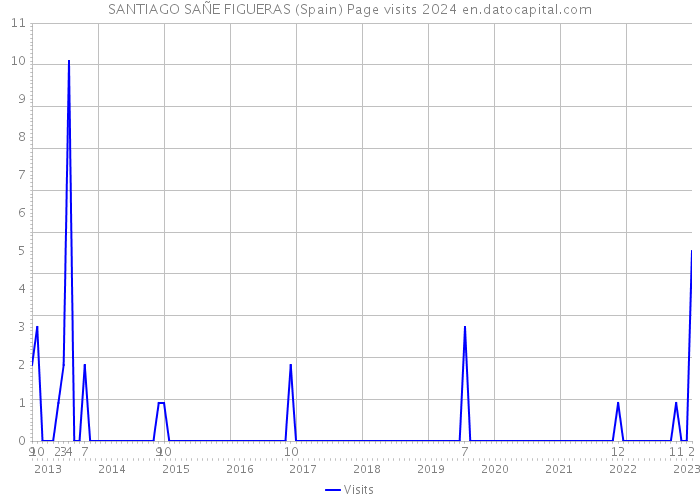 SANTIAGO SAÑE FIGUERAS (Spain) Page visits 2024 