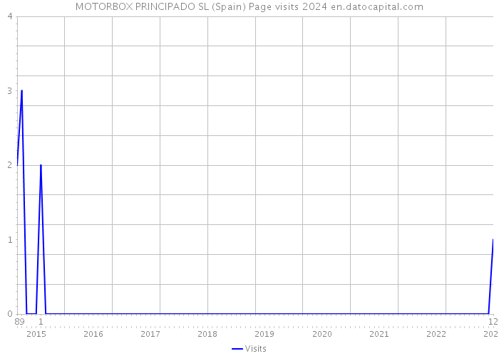 MOTORBOX PRINCIPADO SL (Spain) Page visits 2024 