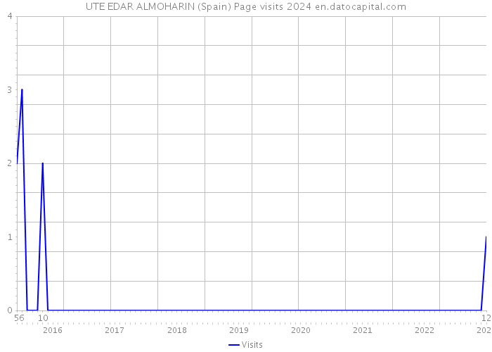 UTE EDAR ALMOHARIN (Spain) Page visits 2024 
