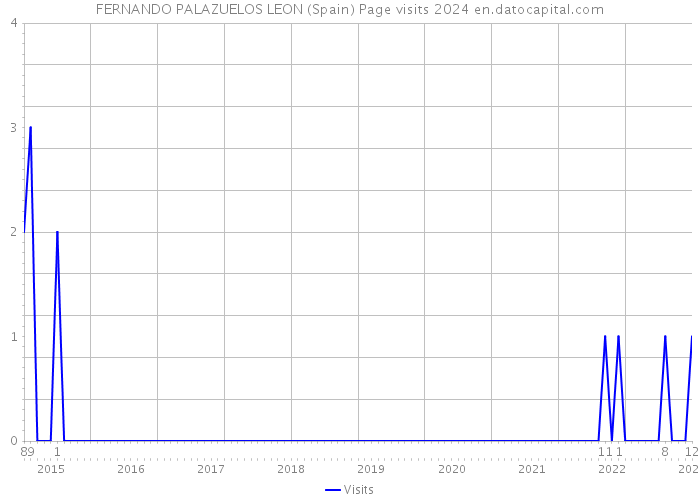 FERNANDO PALAZUELOS LEON (Spain) Page visits 2024 