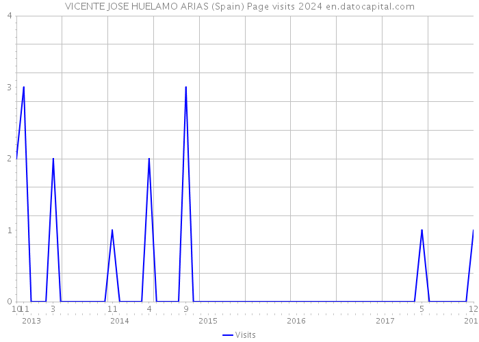 VICENTE JOSE HUELAMO ARIAS (Spain) Page visits 2024 