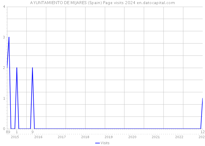 AYUNTAMIENTO DE MIJARES (Spain) Page visits 2024 