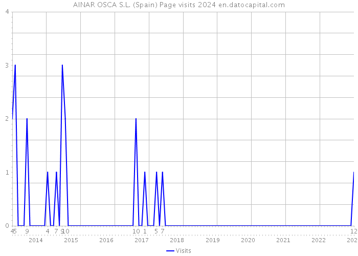 AINAR OSCA S.L. (Spain) Page visits 2024 