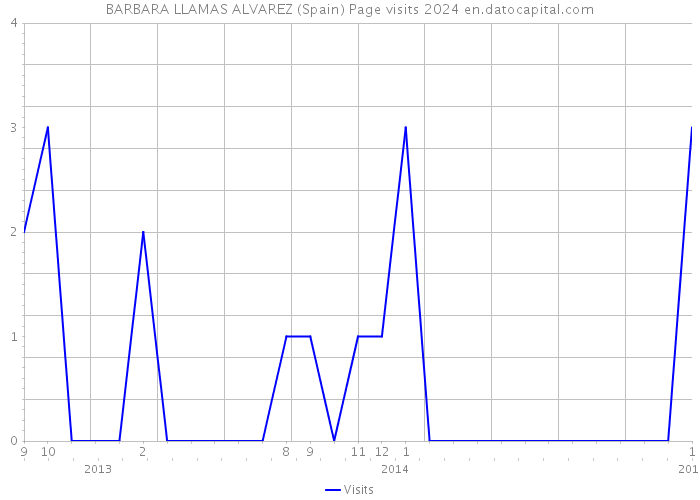 BARBARA LLAMAS ALVAREZ (Spain) Page visits 2024 