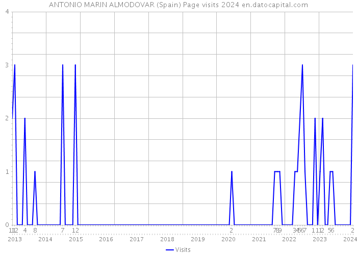 ANTONIO MARIN ALMODOVAR (Spain) Page visits 2024 