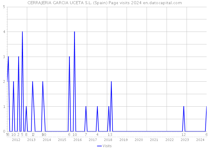 CERRAJERIA GARCIA UCETA S.L. (Spain) Page visits 2024 