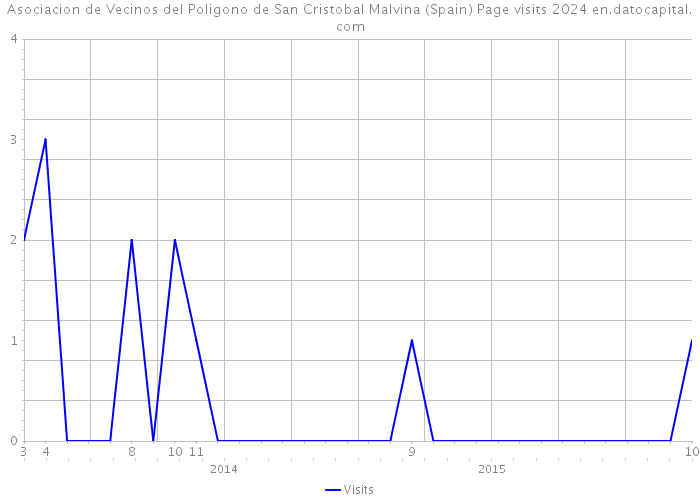 Asociacion de Vecinos del Poligono de San Cristobal Malvina (Spain) Page visits 2024 