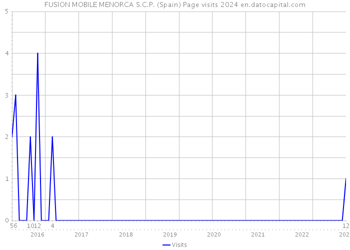 FUSION MOBILE MENORCA S.C.P. (Spain) Page visits 2024 