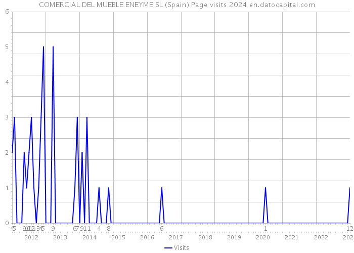 COMERCIAL DEL MUEBLE ENEYME SL (Spain) Page visits 2024 