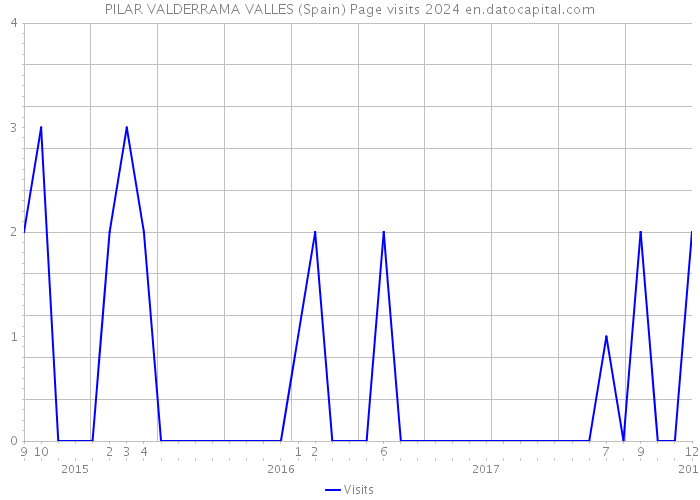 PILAR VALDERRAMA VALLES (Spain) Page visits 2024 