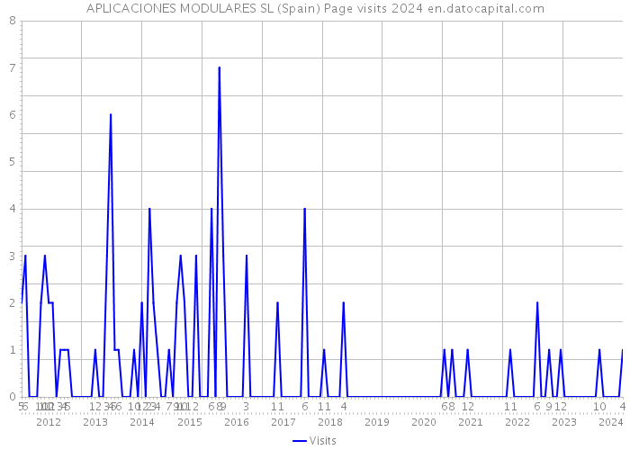 APLICACIONES MODULARES SL (Spain) Page visits 2024 