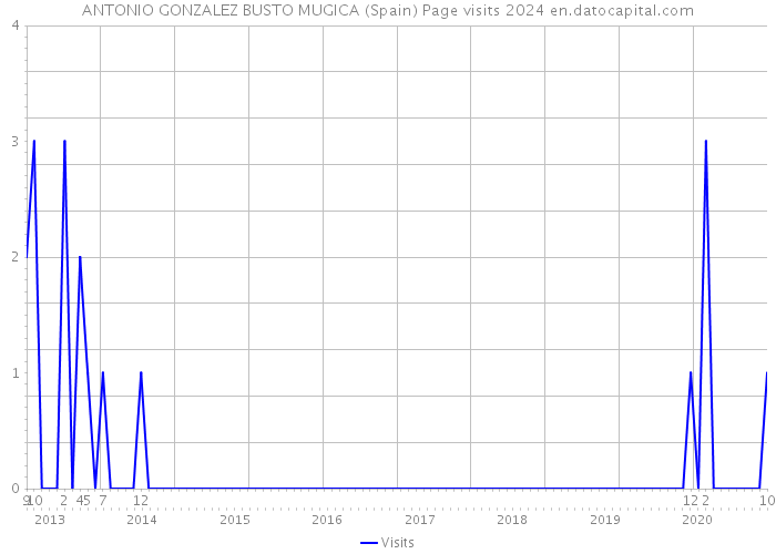 ANTONIO GONZALEZ BUSTO MUGICA (Spain) Page visits 2024 