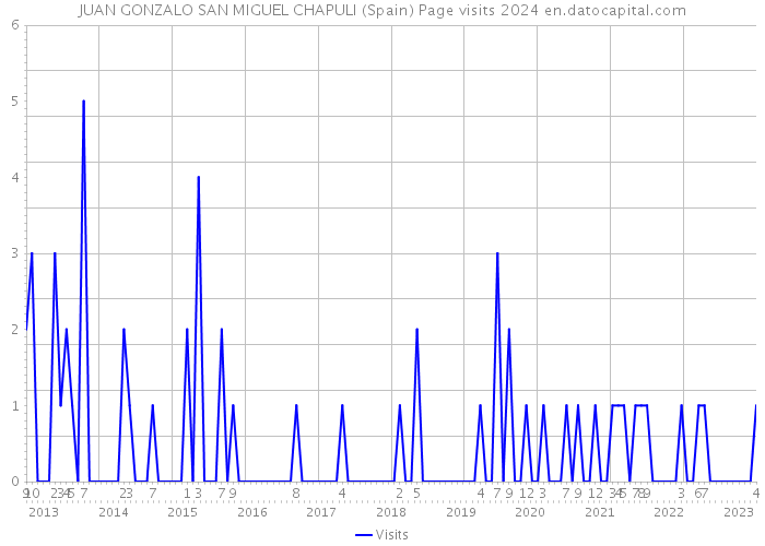 JUAN GONZALO SAN MIGUEL CHAPULI (Spain) Page visits 2024 