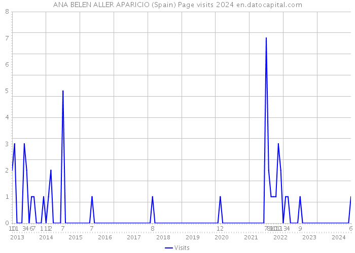 ANA BELEN ALLER APARICIO (Spain) Page visits 2024 