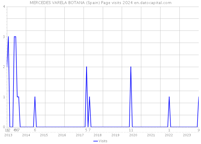 MERCEDES VARELA BOTANA (Spain) Page visits 2024 
