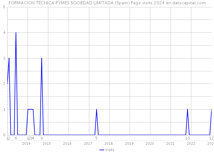 FORMACION TECNICA PYMES SOCIEDAD LIMITADA (Spain) Page visits 2024 