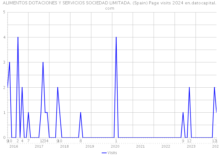 ALIMENTOS DOTACIONES Y SERVICIOS SOCIEDAD LIMITADA. (Spain) Page visits 2024 