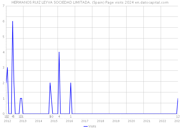 HERMANOS RUIZ LEYVA SOCIEDAD LIMITADA. (Spain) Page visits 2024 