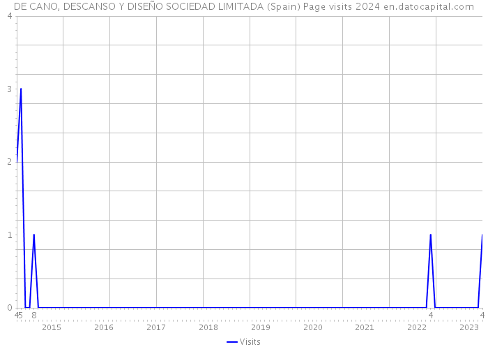 DE CANO, DESCANSO Y DISEÑO SOCIEDAD LIMITADA (Spain) Page visits 2024 