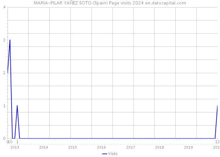 MARIA-PILAR YAÑEZ SOTO (Spain) Page visits 2024 