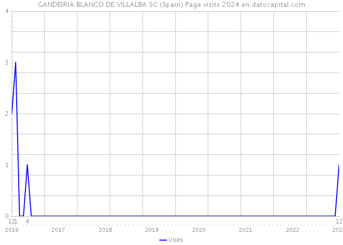 GANDEIRIA BLANCO DE VILLALBA SC (Spain) Page visits 2024 