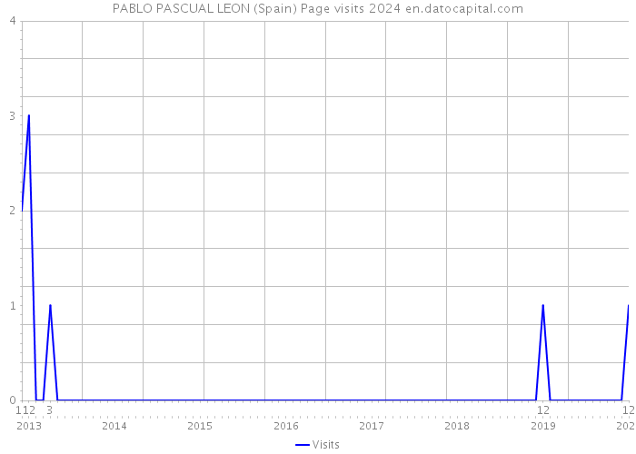 PABLO PASCUAL LEON (Spain) Page visits 2024 