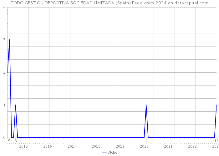 TODO GESTION DEPORTIVA SOCIEDAD LIMITADA (Spain) Page visits 2024 