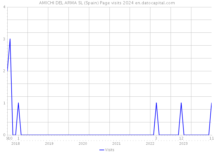 AMICHI DEL ARMA SL (Spain) Page visits 2024 