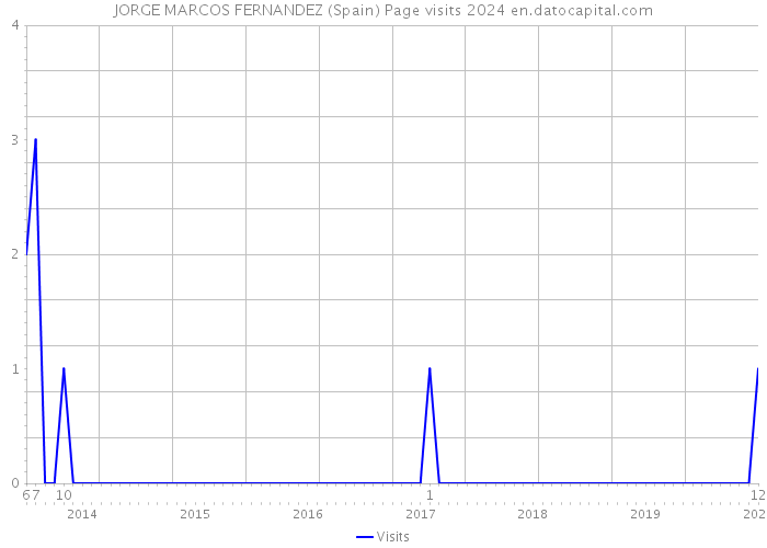 JORGE MARCOS FERNANDEZ (Spain) Page visits 2024 