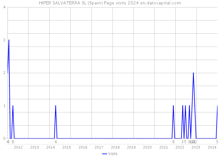 HIPER SALVATERRA SL (Spain) Page visits 2024 