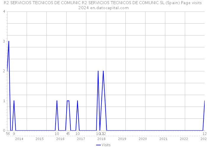 R2 SERVICIOS TECNICOS DE COMUNIC R2 SERVICIOS TECNICOS DE COMUNIC SL (Spain) Page visits 2024 