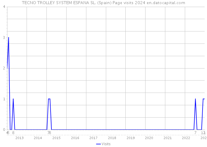 TECNO TROLLEY SYSTEM ESPANA SL. (Spain) Page visits 2024 