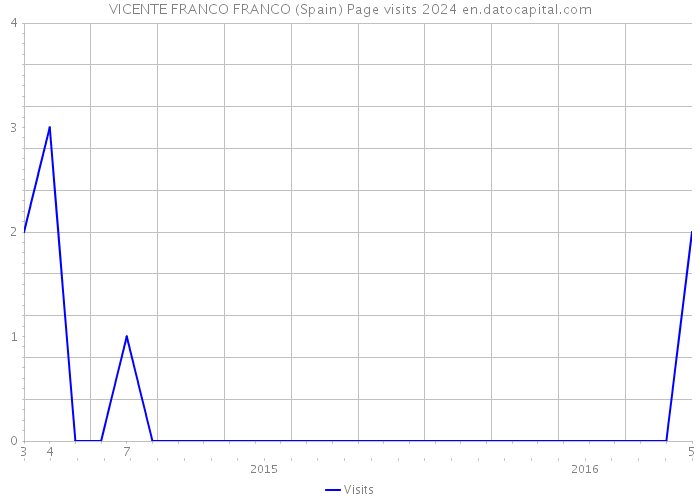 VICENTE FRANCO FRANCO (Spain) Page visits 2024 