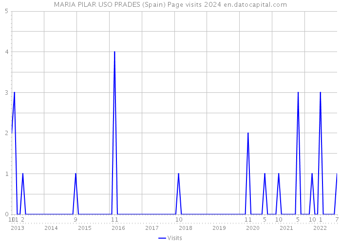 MARIA PILAR USO PRADES (Spain) Page visits 2024 