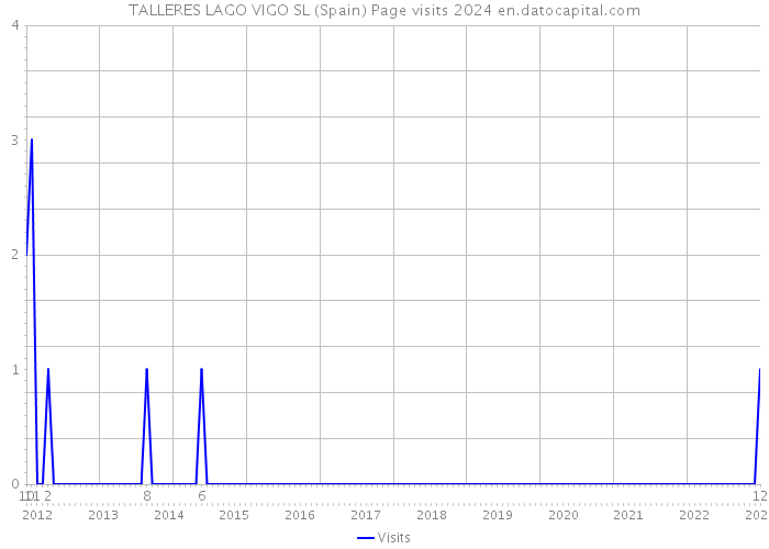 TALLERES LAGO VIGO SL (Spain) Page visits 2024 