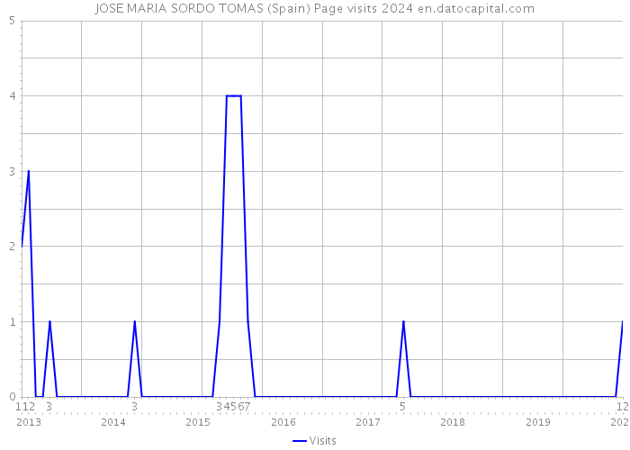 JOSE MARIA SORDO TOMAS (Spain) Page visits 2024 