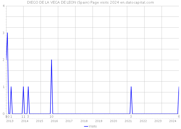 DIEGO DE LA VEGA DE LEON (Spain) Page visits 2024 