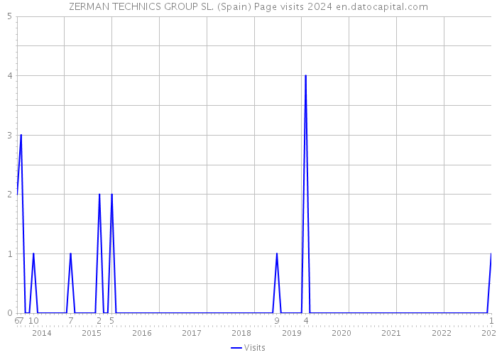 ZERMAN TECHNICS GROUP SL. (Spain) Page visits 2024 