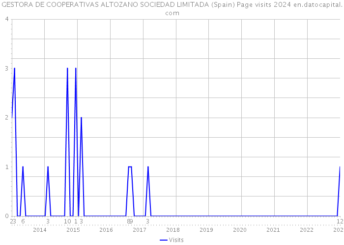 GESTORA DE COOPERATIVAS ALTOZANO SOCIEDAD LIMITADA (Spain) Page visits 2024 