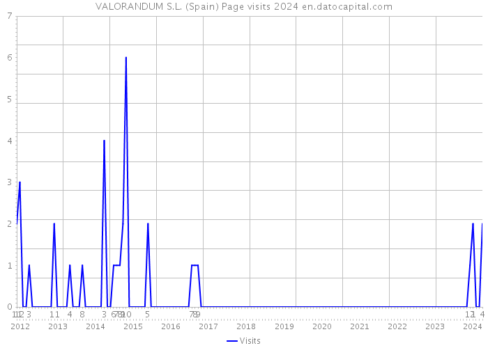 VALORANDUM S.L. (Spain) Page visits 2024 