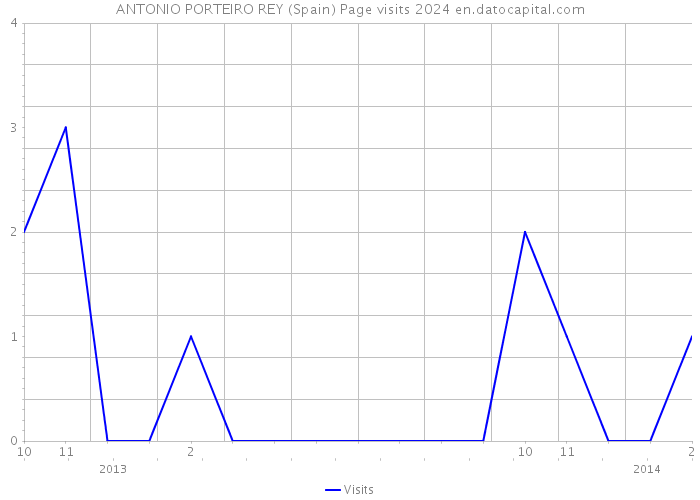 ANTONIO PORTEIRO REY (Spain) Page visits 2024 