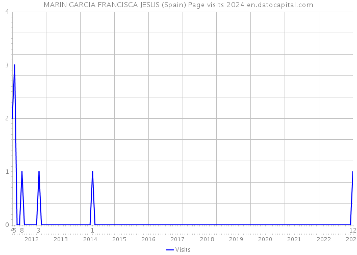 MARIN GARCIA FRANCISCA JESUS (Spain) Page visits 2024 