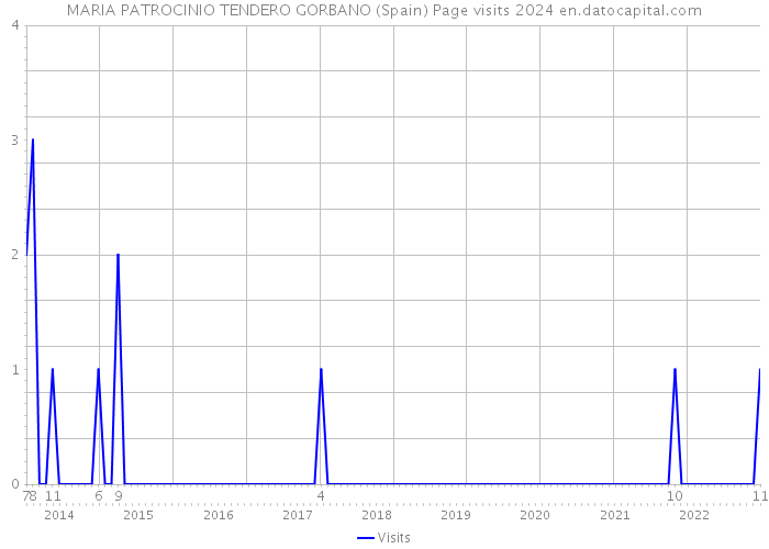 MARIA PATROCINIO TENDERO GORBANO (Spain) Page visits 2024 