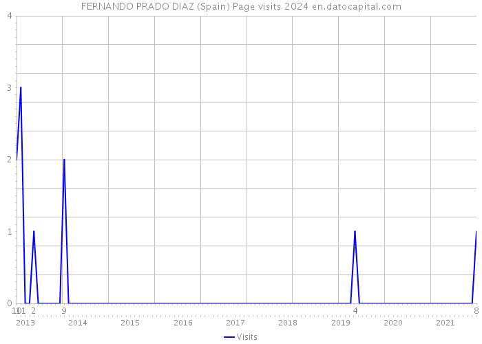 FERNANDO PRADO DIAZ (Spain) Page visits 2024 