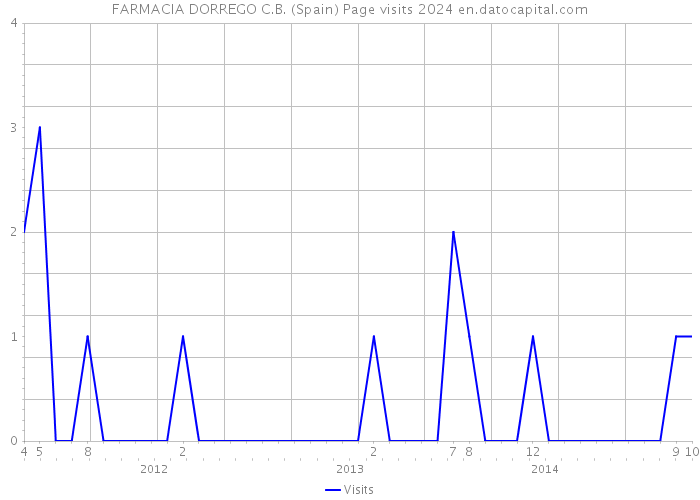 FARMACIA DORREGO C.B. (Spain) Page visits 2024 