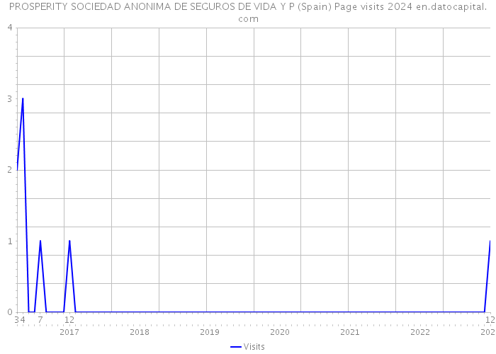 PROSPERITY SOCIEDAD ANONIMA DE SEGUROS DE VIDA Y P (Spain) Page visits 2024 