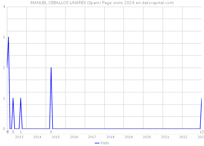 MANUEL CEBALLOS LINARES (Spain) Page visits 2024 