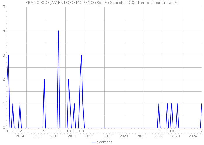 FRANCISCO JAVIER LOBO MORENO (Spain) Searches 2024 